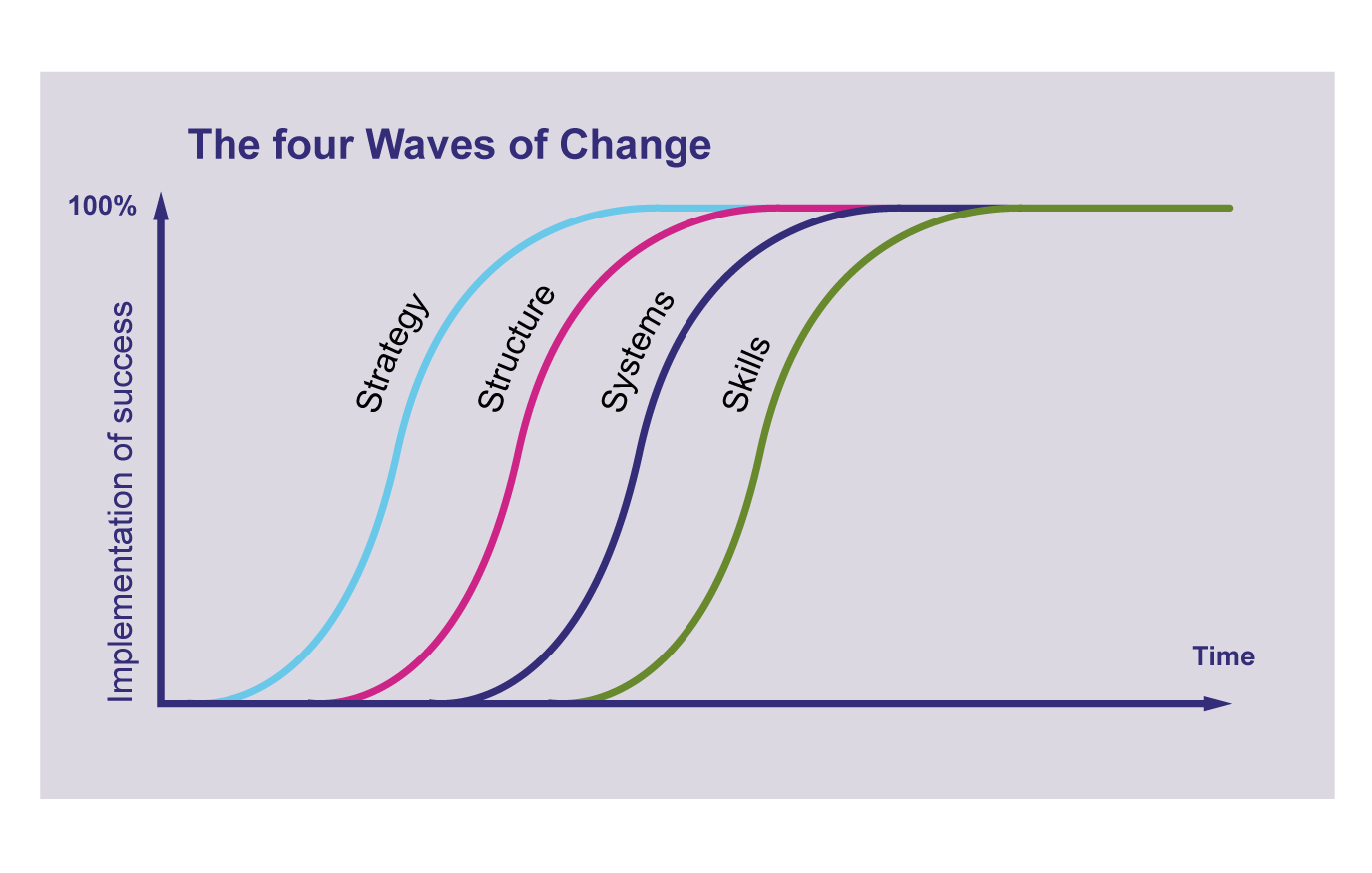 four-waves-of-change