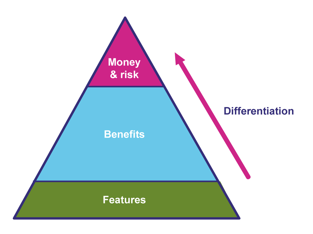 internal-marketing-pyramid