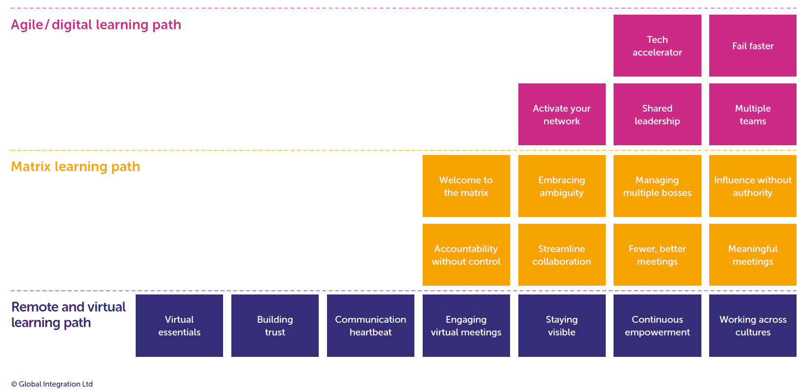 Remote matrix agile and digital learning paths